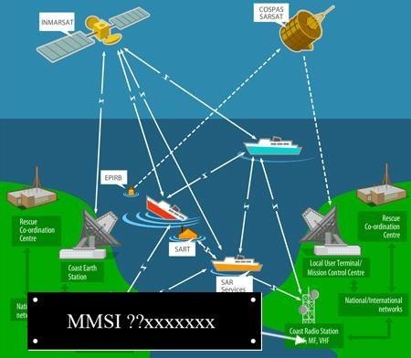 С каких цифр начинается опознаватель морской подвижной службы береговой радиостанции?