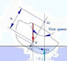 Какой из изображенных на схеме отрезков является метацентрической высотой судна?