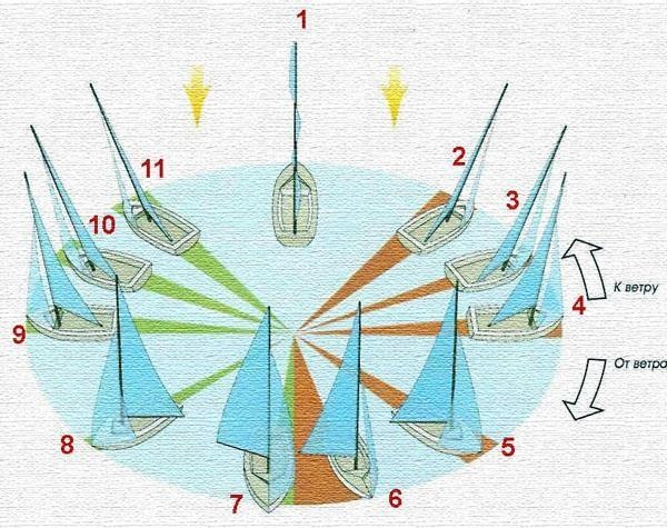 Курс парусника относительно ветра, обозначенный на рисунке цифрой «4», называется...
